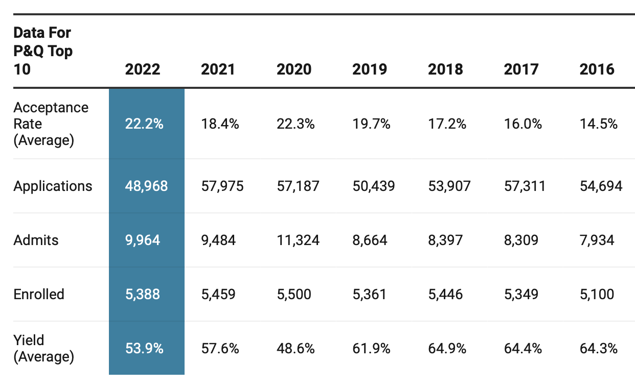 Poets&Quants Acceptance Rates for Top 10 Schools