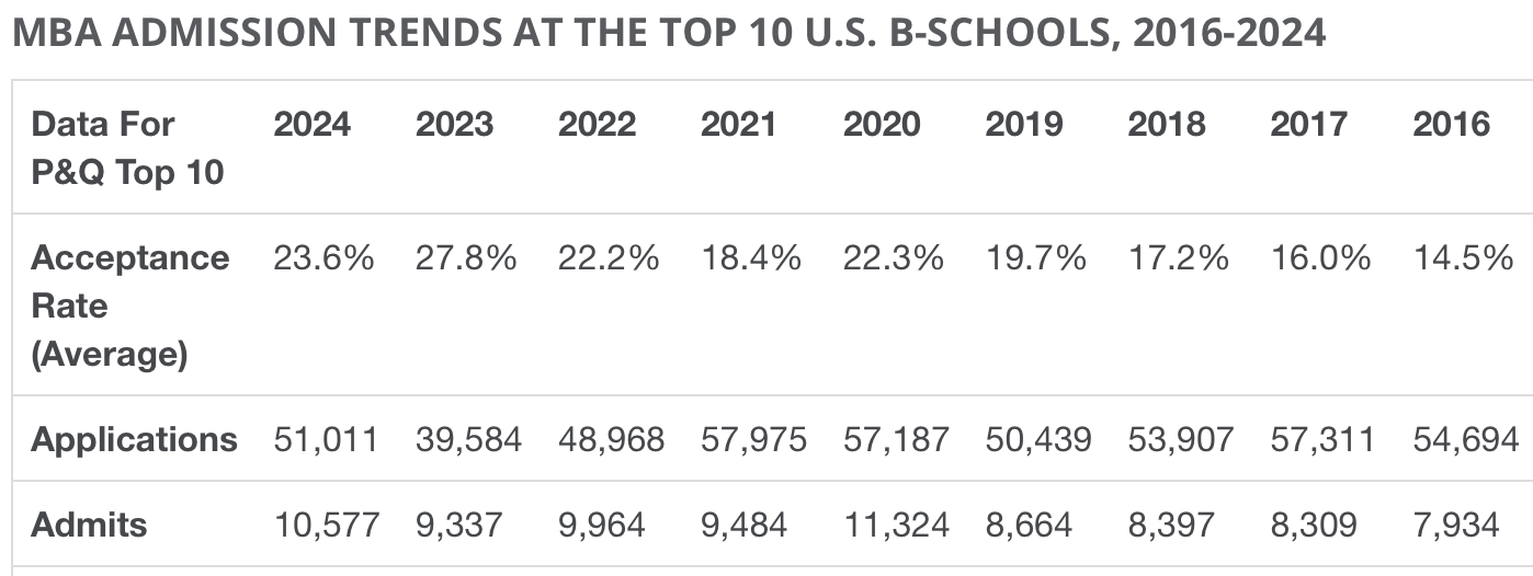 Poets&Quants Acceptance Rates for Top 10 Schools